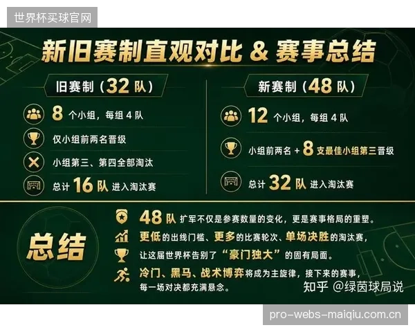 48队赛制或催生更多保守战术，荷兰队需警惕小组赛对手为争夺最佳第三名而采取的低位防守。